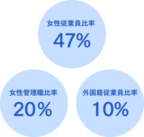 ダイバーシティグラフ