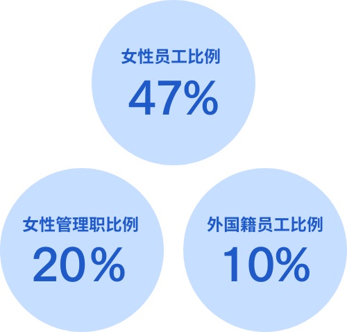 ダイバーシティグラフ