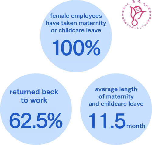 Support for taking maternity and childcare leave and returning to work graph