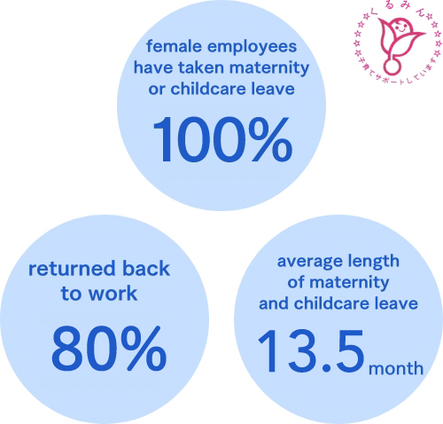 Support for taking maternity and childcare leave and returning to work graph